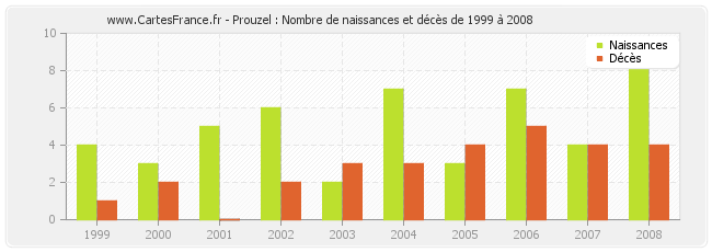 Prouzel : Nombre de naissances et décès de 1999 à 2008