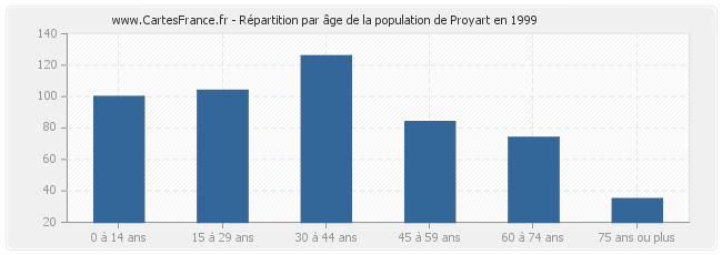 Répartition par âge de la population de Proyart en 1999