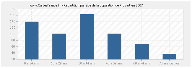 Répartition par âge de la population de Proyart en 2007