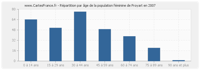 Répartition par âge de la population féminine de Proyart en 2007