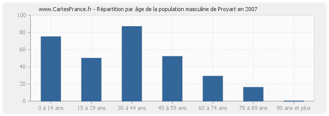 Répartition par âge de la population masculine de Proyart en 2007