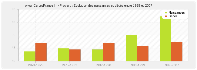 Proyart : Evolution des naissances et décès entre 1968 et 2007