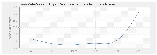 Proyart : Interpolation cubique de l'évolution de la population