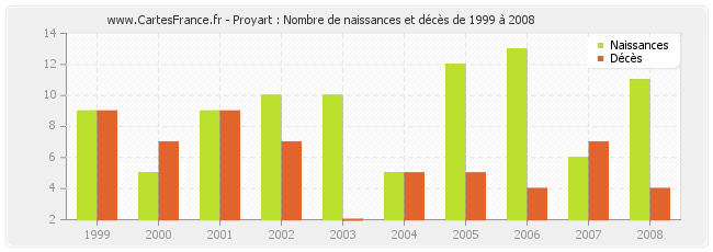 Proyart : Nombre de naissances et décès de 1999 à 2008