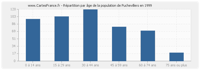 Répartition par âge de la population de Puchevillers en 1999