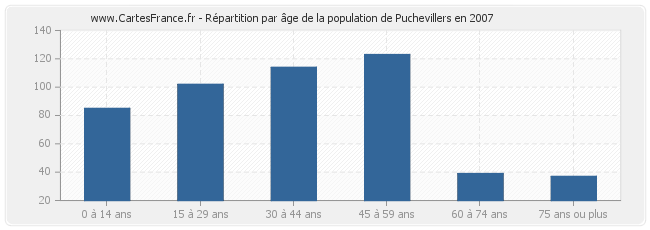 Répartition par âge de la population de Puchevillers en 2007