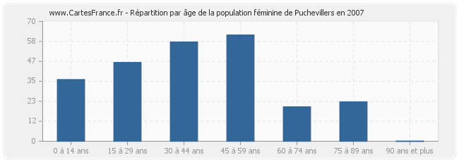 Répartition par âge de la population féminine de Puchevillers en 2007