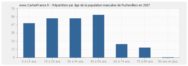 Répartition par âge de la population masculine de Puchevillers en 2007