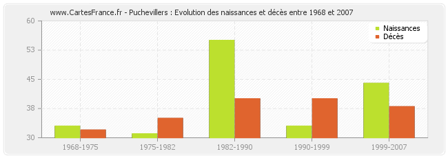 Puchevillers : Evolution des naissances et décès entre 1968 et 2007