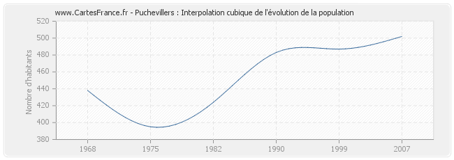 Puchevillers : Interpolation cubique de l'évolution de la population