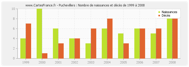 Puchevillers : Nombre de naissances et décès de 1999 à 2008