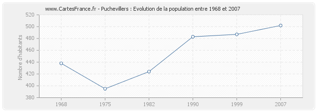 Population Puchevillers