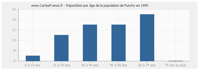 Répartition par âge de la population de Punchy en 1999
