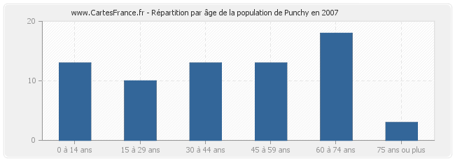 Répartition par âge de la population de Punchy en 2007