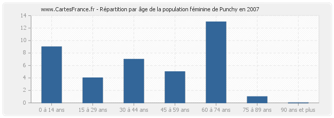 Répartition par âge de la population féminine de Punchy en 2007