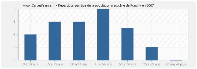 Répartition par âge de la population masculine de Punchy en 2007