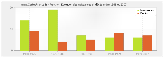 Punchy : Evolution des naissances et décès entre 1968 et 2007
