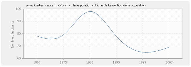 Punchy : Interpolation cubique de l'évolution de la population