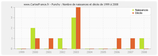 Punchy : Nombre de naissances et décès de 1999 à 2008