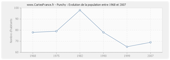 Population Punchy