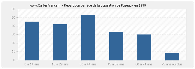 Répartition par âge de la population de Puzeaux en 1999