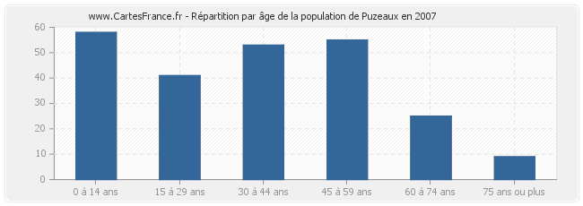 Répartition par âge de la population de Puzeaux en 2007