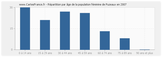 Répartition par âge de la population féminine de Puzeaux en 2007