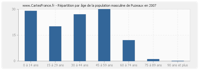 Répartition par âge de la population masculine de Puzeaux en 2007