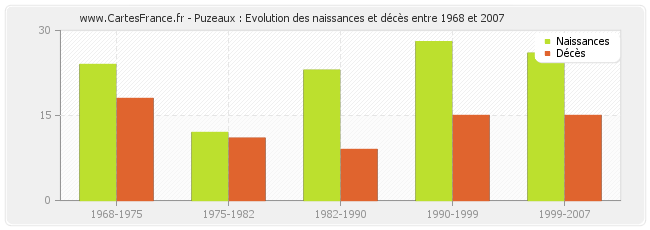 Puzeaux : Evolution des naissances et décès entre 1968 et 2007