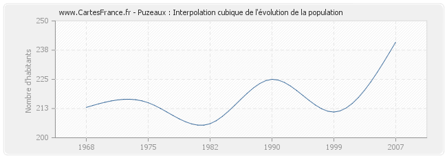 Puzeaux : Interpolation cubique de l'évolution de la population