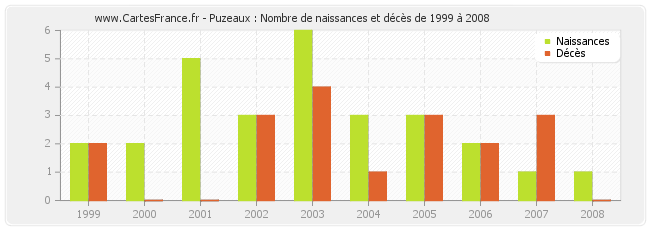Puzeaux : Nombre de naissances et décès de 1999 à 2008