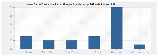 Répartition par âge de la population de Pys en 1999