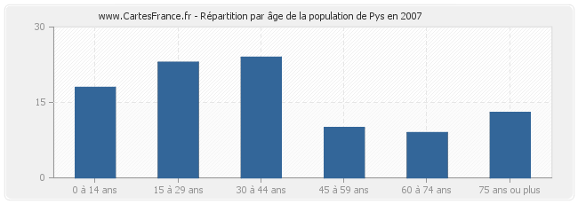 Répartition par âge de la population de Pys en 2007