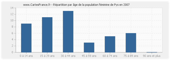 Répartition par âge de la population féminine de Pys en 2007