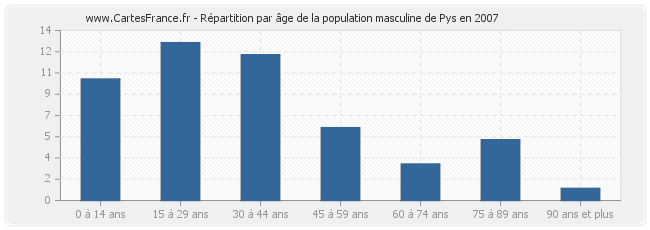 Répartition par âge de la population masculine de Pys en 2007