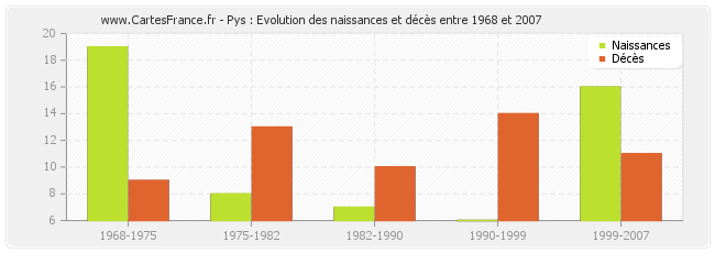 Pys : Evolution des naissances et décès entre 1968 et 2007