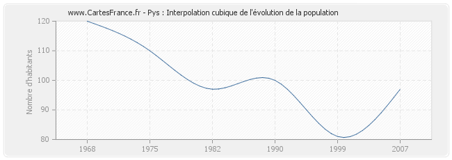 Pys : Interpolation cubique de l'évolution de la population
