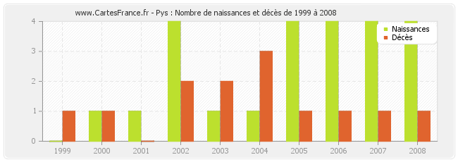Pys : Nombre de naissances et décès de 1999 à 2008
