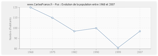 Population Pys