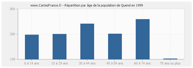 Répartition par âge de la population de Quend en 1999