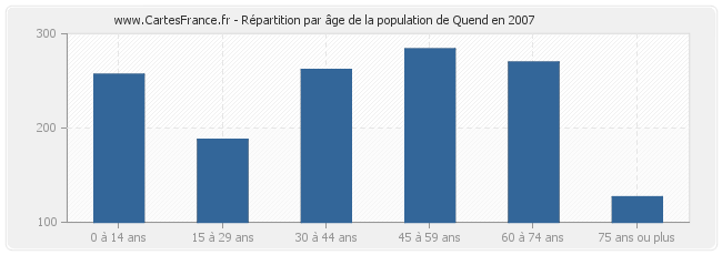 Répartition par âge de la population de Quend en 2007