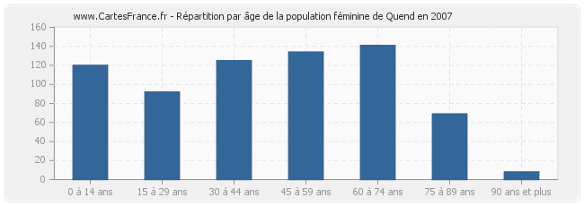 Répartition par âge de la population féminine de Quend en 2007