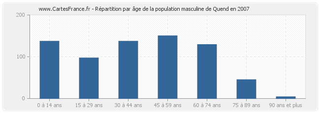 Répartition par âge de la population masculine de Quend en 2007