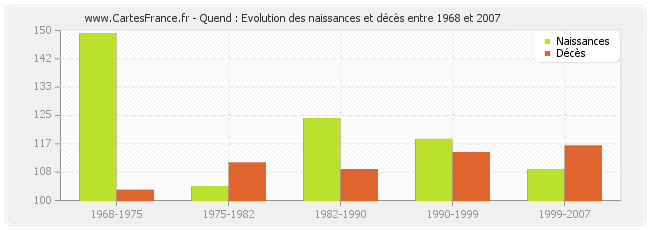 Quend : Evolution des naissances et décès entre 1968 et 2007