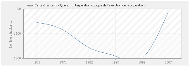 Quend : Interpolation cubique de l'évolution de la population
