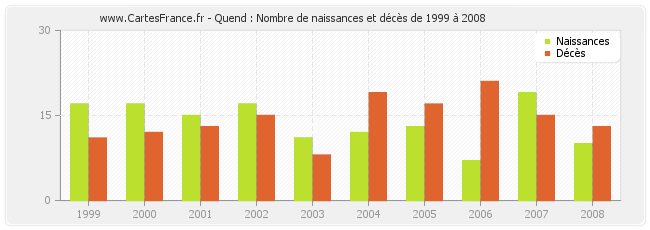 Quend : Nombre de naissances et décès de 1999 à 2008