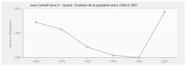 Population Quend