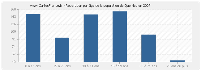 Répartition par âge de la population de Querrieu en 2007