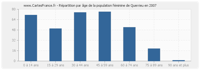 Répartition par âge de la population féminine de Querrieu en 2007