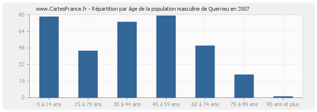 Répartition par âge de la population masculine de Querrieu en 2007